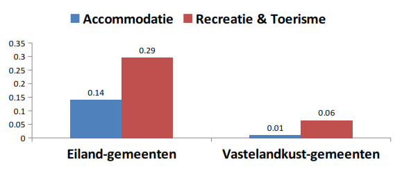 Aandeel banen in toerisme 2012