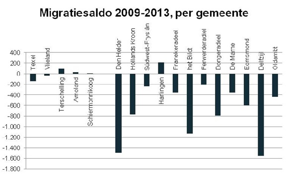 Bevolkingsontwikkeling 2000-2010